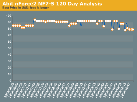 Abit nForce2 NF7-S 120 Day Analysis
